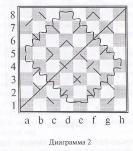 шашечная доска диаграмма 2
